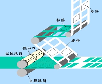 空白標簽模切