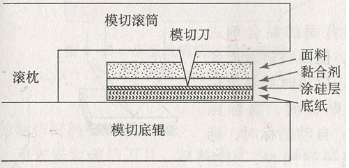 不干膠標簽模切