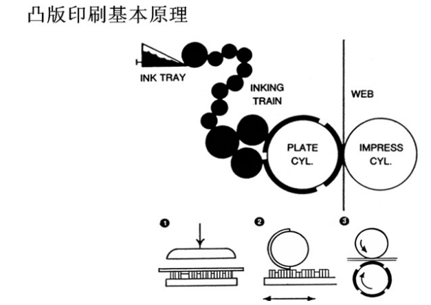 凸版彩色不干膠標簽印刷